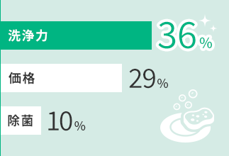 汚れがなかなか落ちない